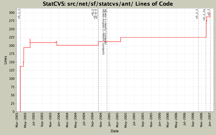 src/net/sf/statcvs/ant/ Lines of Code