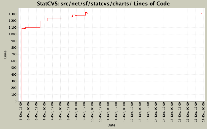 src/net/sf/statcvs/charts/ Lines of Code