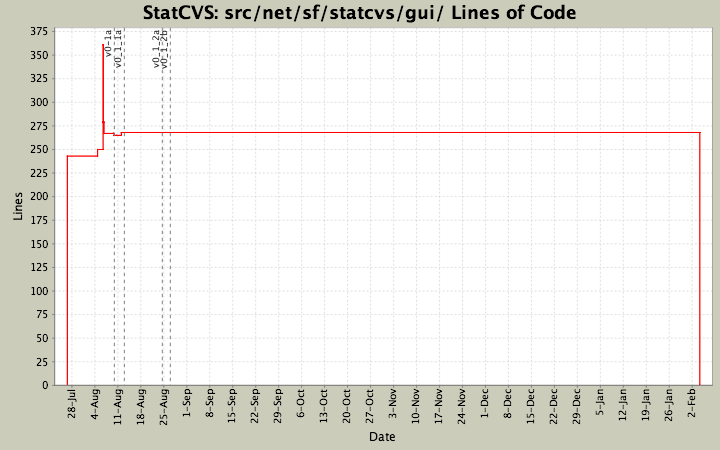 src/net/sf/statcvs/gui/ Lines of Code