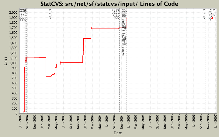 src/net/sf/statcvs/input/ Lines of Code