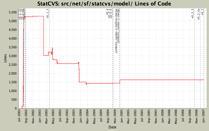 src/net/sf/statcvs/model/ Lines of Code