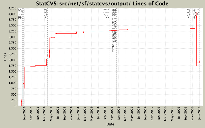 src/net/sf/statcvs/output/ Lines of Code