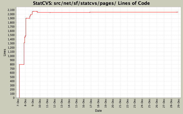 src/net/sf/statcvs/pages/ Lines of Code