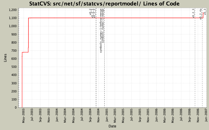 src/net/sf/statcvs/reportmodel/ Lines of Code