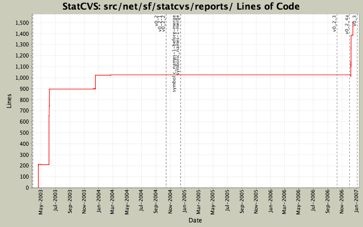 src/net/sf/statcvs/reports/ Lines of Code