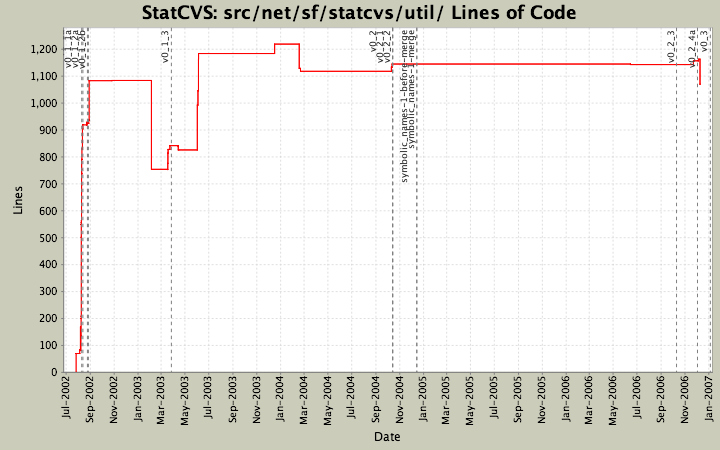 src/net/sf/statcvs/util/ Lines of Code