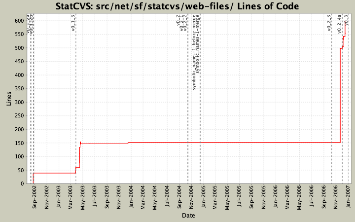 src/net/sf/statcvs/web-files/ Lines of Code