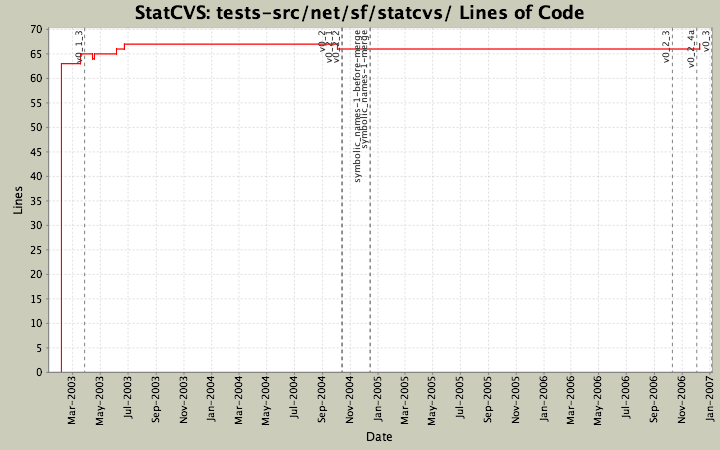 tests-src/net/sf/statcvs/ Lines of Code