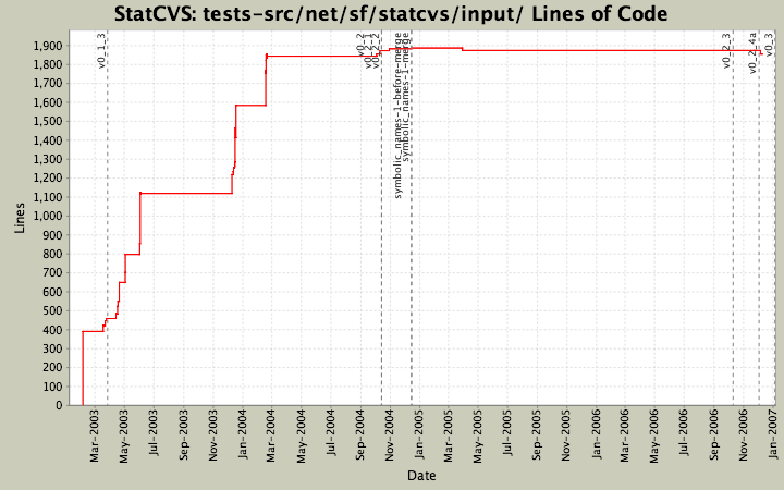 tests-src/net/sf/statcvs/input/ Lines of Code