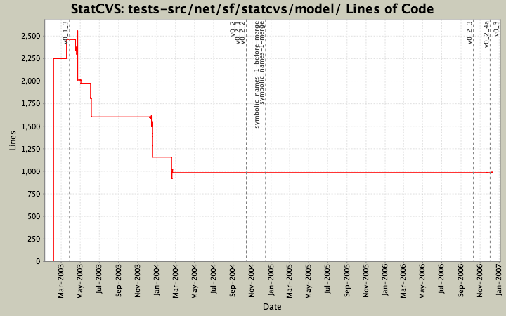 tests-src/net/sf/statcvs/model/ Lines of Code