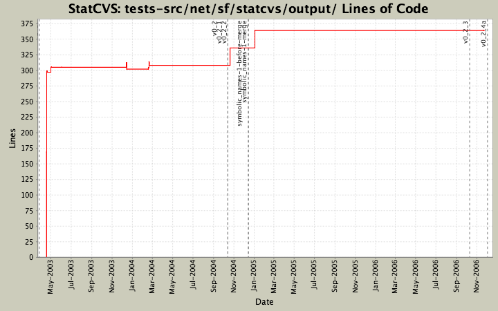 tests-src/net/sf/statcvs/output/ Lines of Code