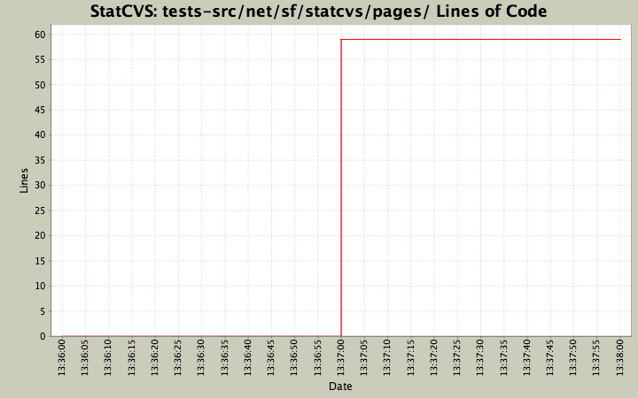 tests-src/net/sf/statcvs/pages/ Lines of Code