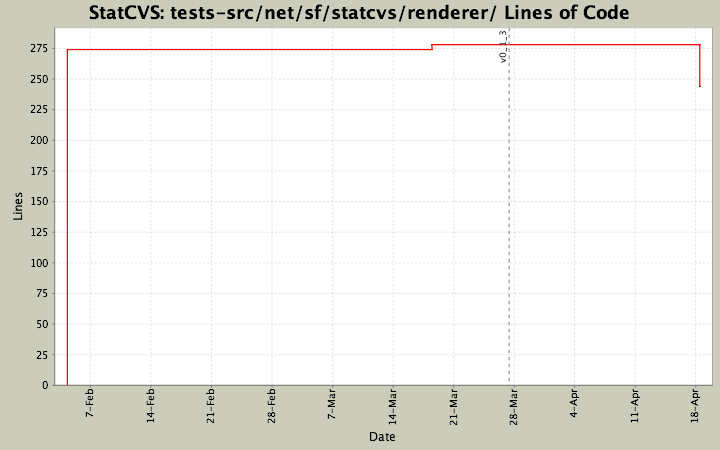 tests-src/net/sf/statcvs/renderer/ Lines of Code