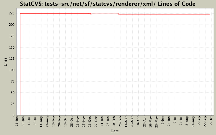 tests-src/net/sf/statcvs/renderer/xml/ Lines of Code