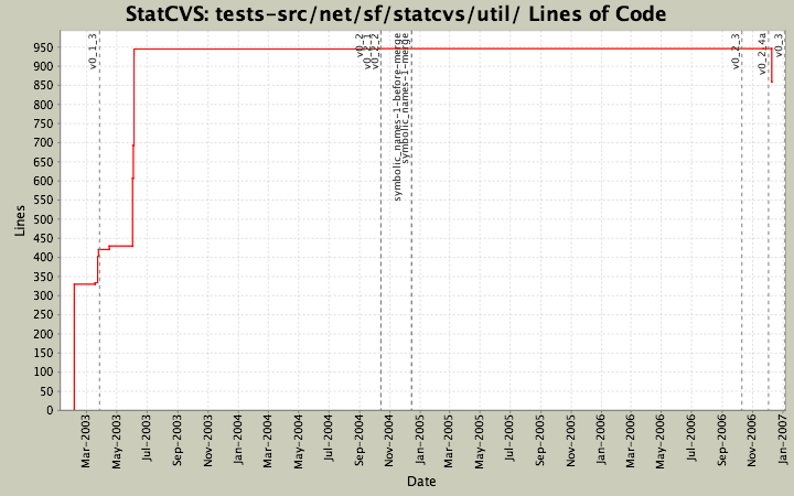 tests-src/net/sf/statcvs/util/ Lines of Code