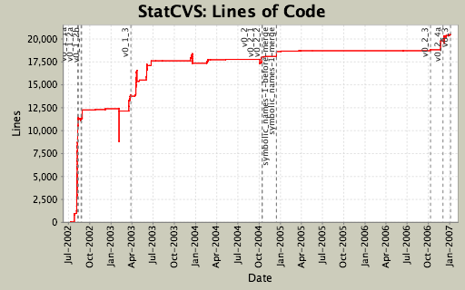 Lines of Code