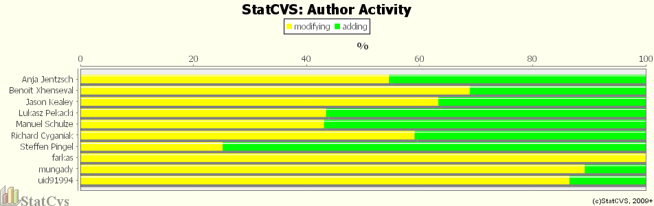 Author Activity