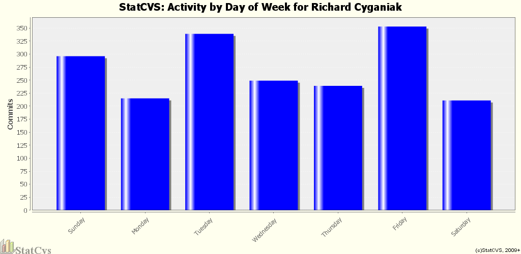 Activity by Day of Week for Richard Cyganiak