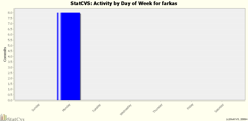 Activity by Day of Week for farkas