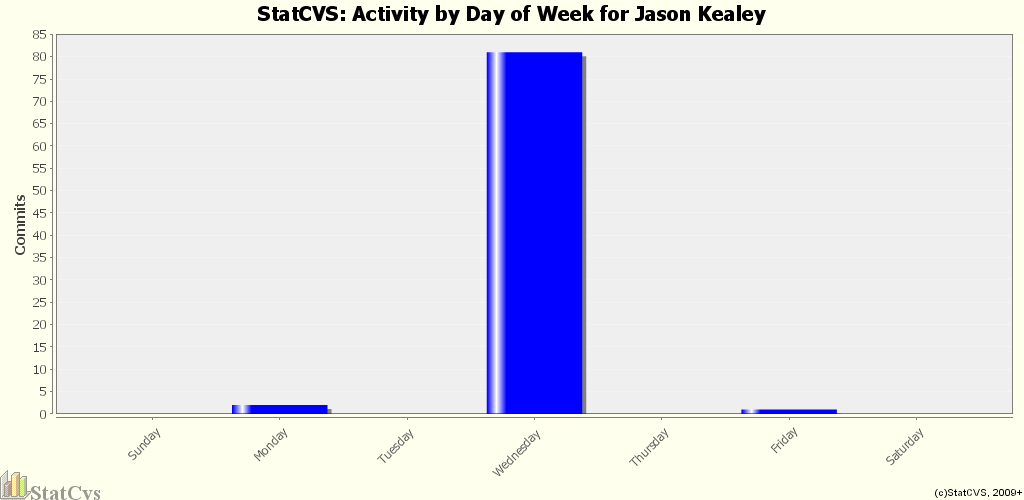 Activity by Day of Week for Jason Kealey