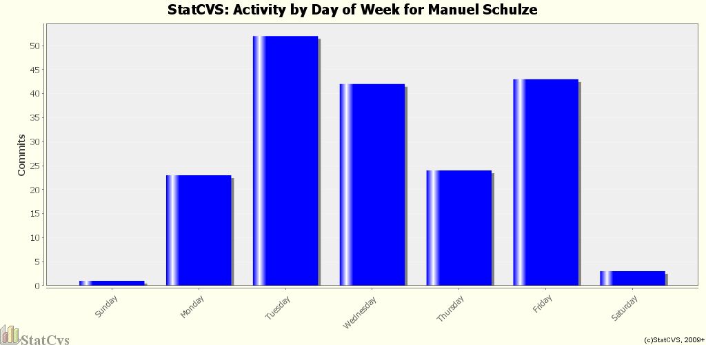 Activity by Day of Week for Manuel Schulze