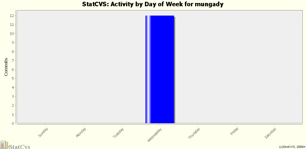 Activity by Day of Week for mungady