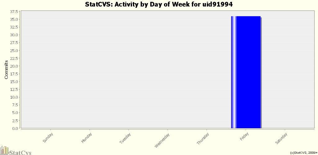 Activity by Day of Week for uid91994