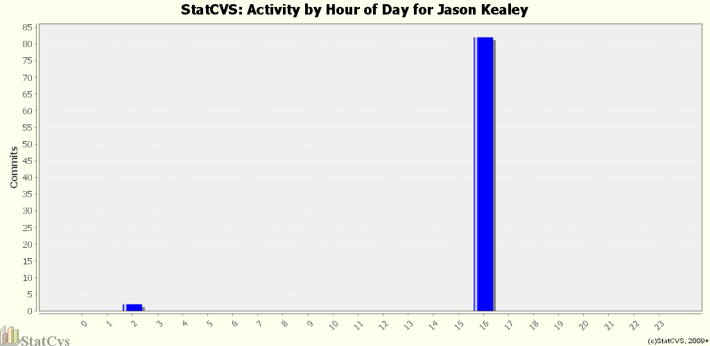 Activity by Hour of Day for Jason Kealey