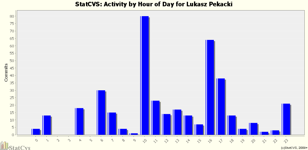 Activity by Hour of Day for Lukasz Pekacki