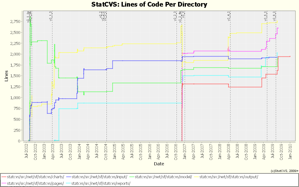 Lines of Code Per Directory