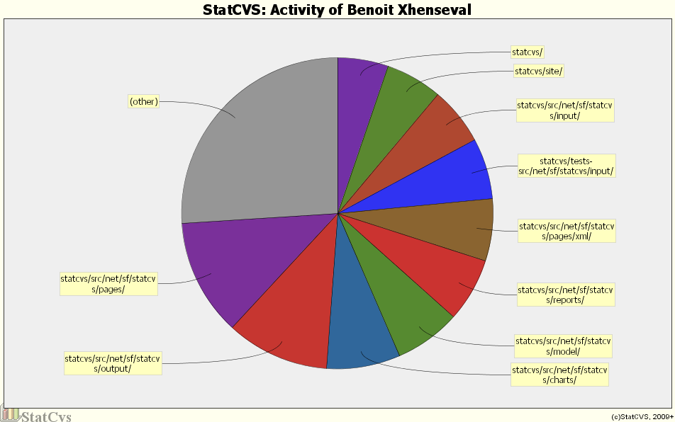 Activity of Benoit Xhenseval