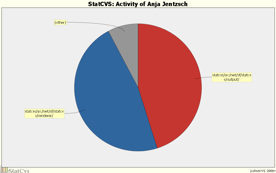 Activity of Anja Jentzsch