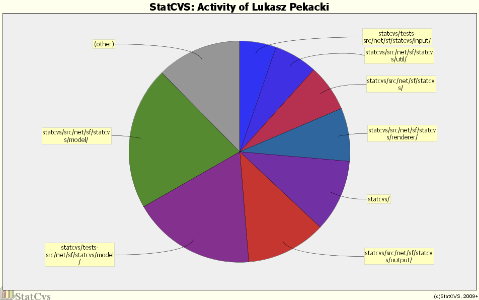 Activity of Lukasz Pekacki