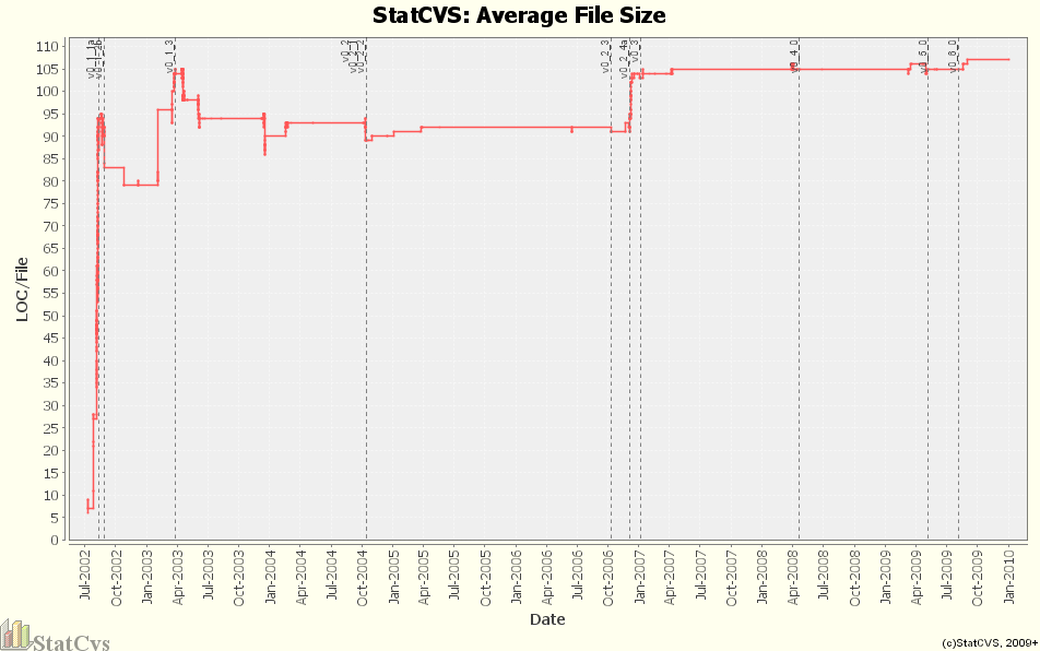 Average File Size