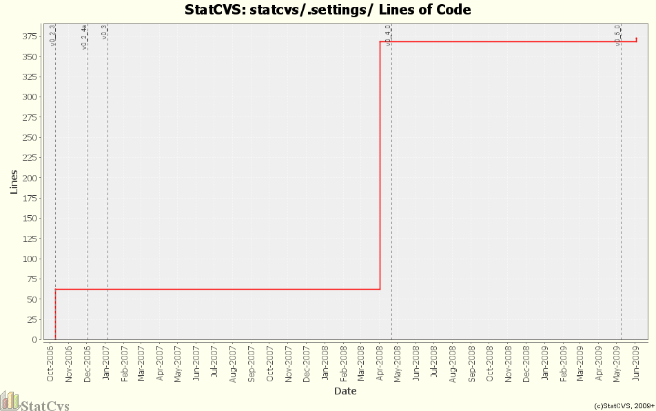 statcvs/.settings/ Lines of Code