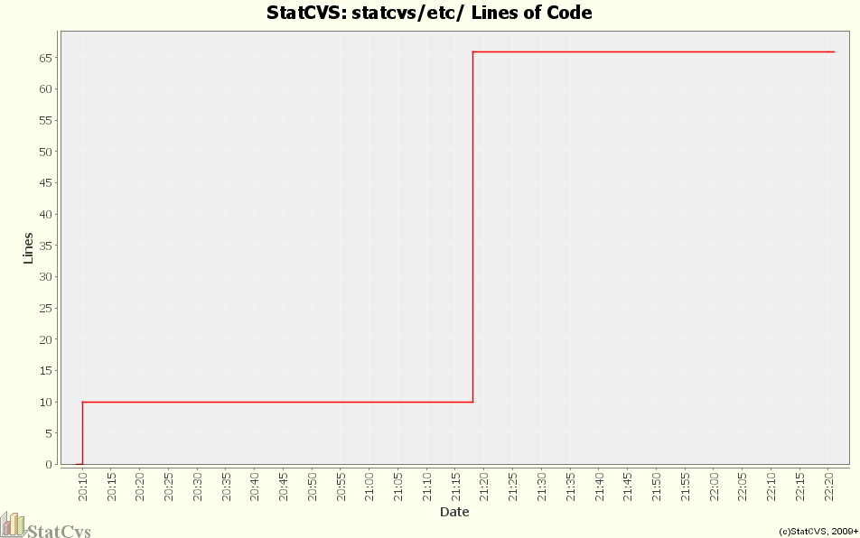 statcvs/etc/ Lines of Code