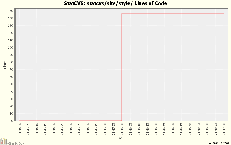 statcvs/site/style/ Lines of Code