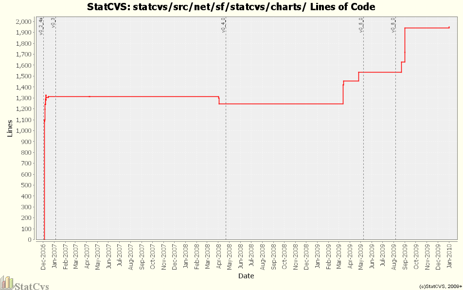 statcvs/src/net/sf/statcvs/charts/ Lines of Code