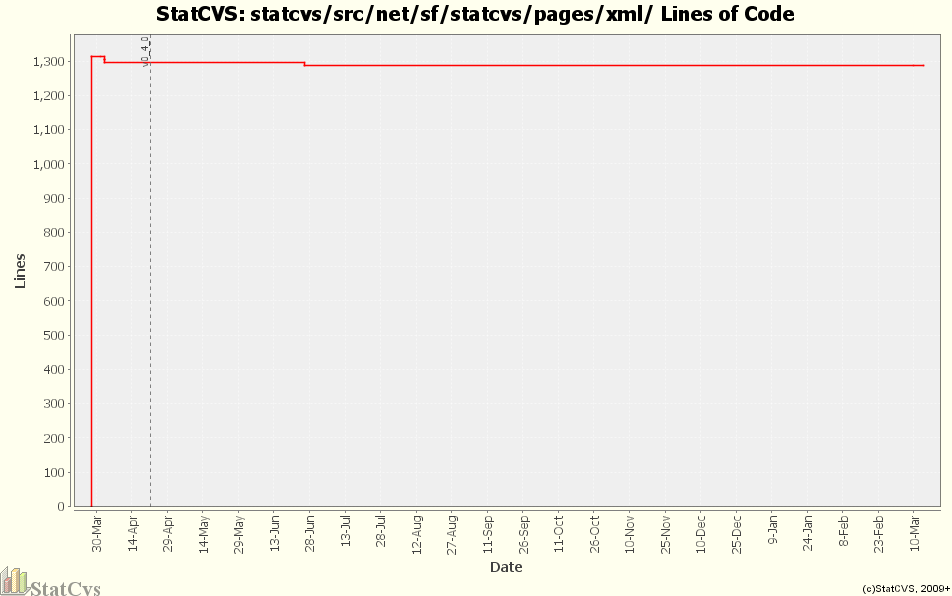 statcvs/src/net/sf/statcvs/pages/xml/ Lines of Code