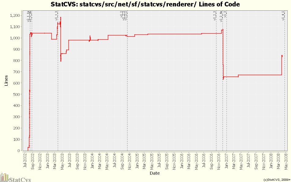 statcvs/src/net/sf/statcvs/renderer/ Lines of Code