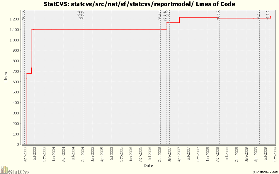 statcvs/src/net/sf/statcvs/reportmodel/ Lines of Code