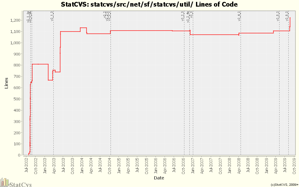 statcvs/src/net/sf/statcvs/util/ Lines of Code