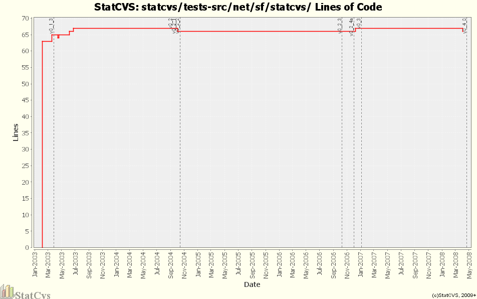 statcvs/tests-src/net/sf/statcvs/ Lines of Code