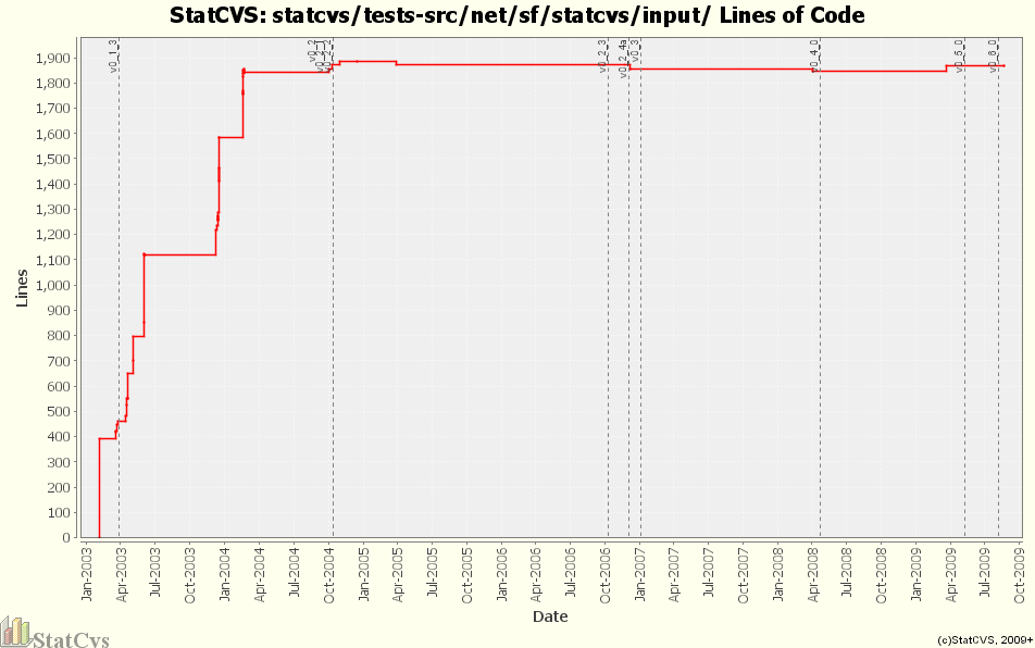 statcvs/tests-src/net/sf/statcvs/input/ Lines of Code