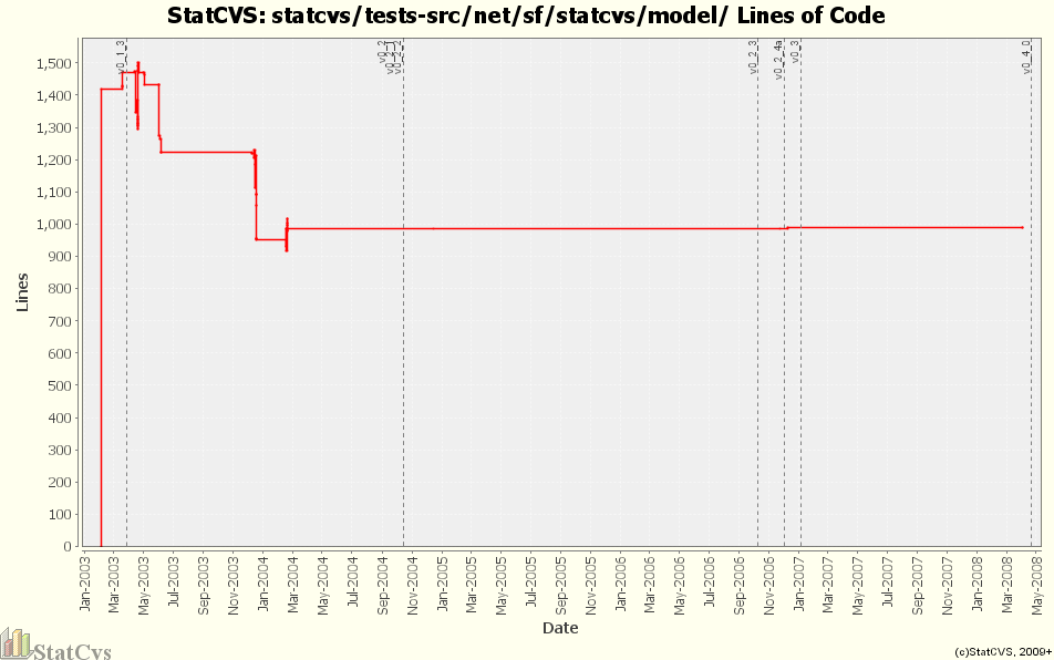 statcvs/tests-src/net/sf/statcvs/model/ Lines of Code