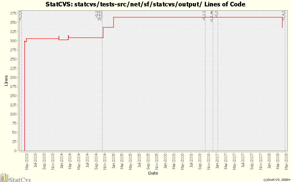 statcvs/tests-src/net/sf/statcvs/output/ Lines of Code