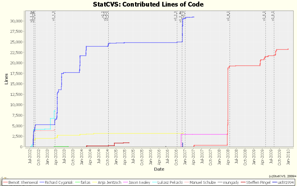 Contributed Lines of Code